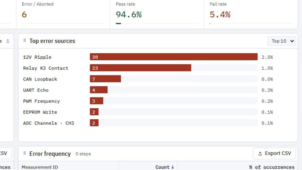 Report Analyzer clip with demo data: Error Distribution with the tests that fail most