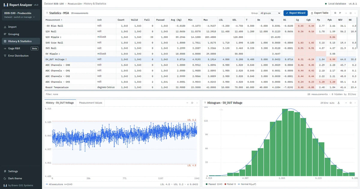 Report Analyzer: table with Pp and Ppk per measurement, History chart and histogram (demo data)